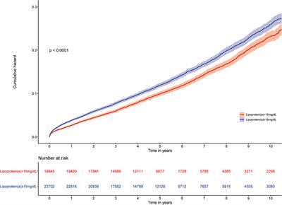 Coronary Artery Disease: Optimal Lipoprotein(a) for Survival—Lower Is Better? A Large Cohort With 43,647 Patients